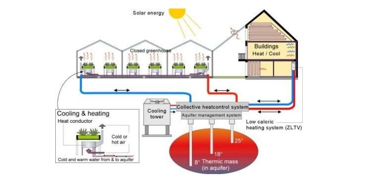 greenhouse heating system